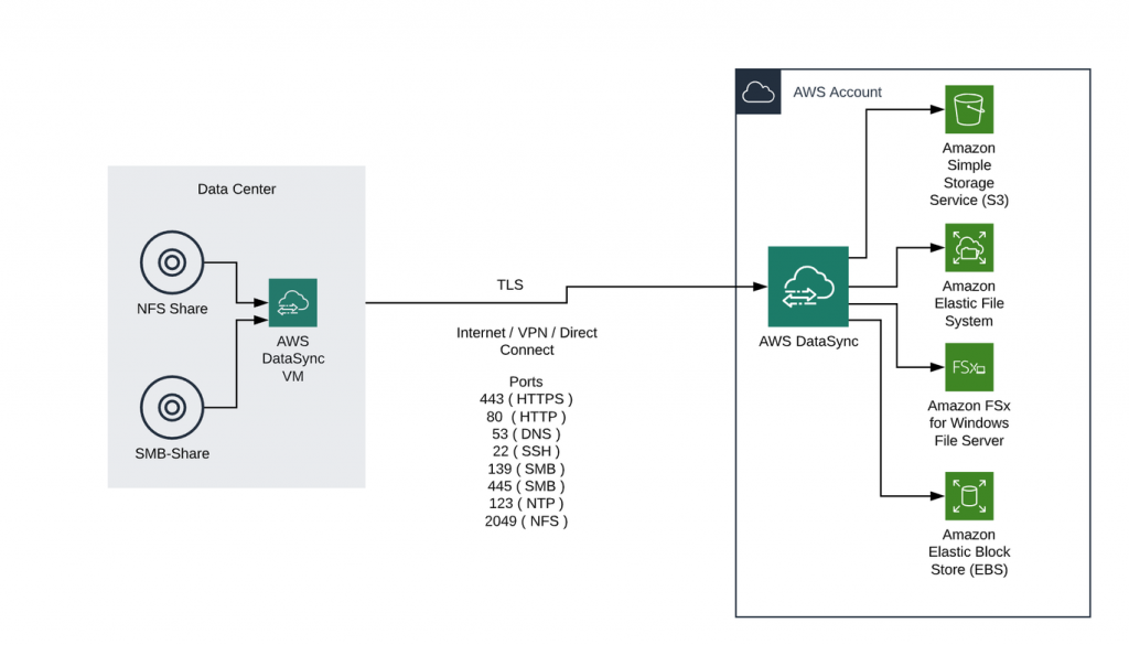 PROTOS - Architekturdiagramm - AWS DataSync - Szenario 1.png