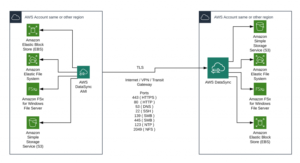 PROTOS - Architekturdiagramm - AWS DataSync - Szenario 2.png