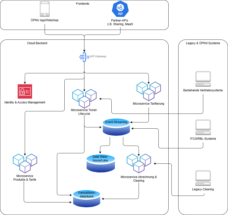 PROTOS - Architekturdiagramm - OePNV Backend-Design