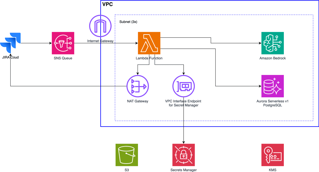 PROTOS | Architekturdiagramm-Gen-AI-automatisierte-Ticket-Analyse.png