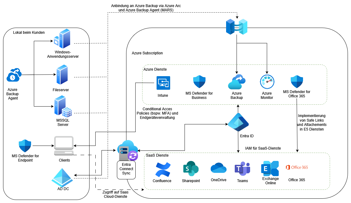 PROTOS | Architekturdiagramm-Maschinenbauunternehmen-Managed-Services.png