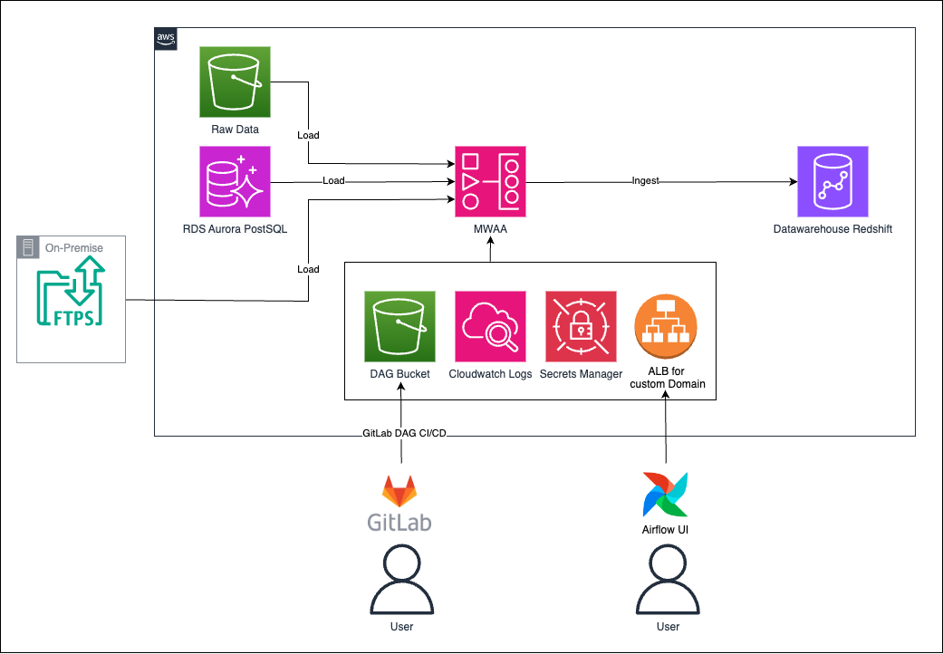 PROTOS | Architekturdiagramm Apache Airflow.png