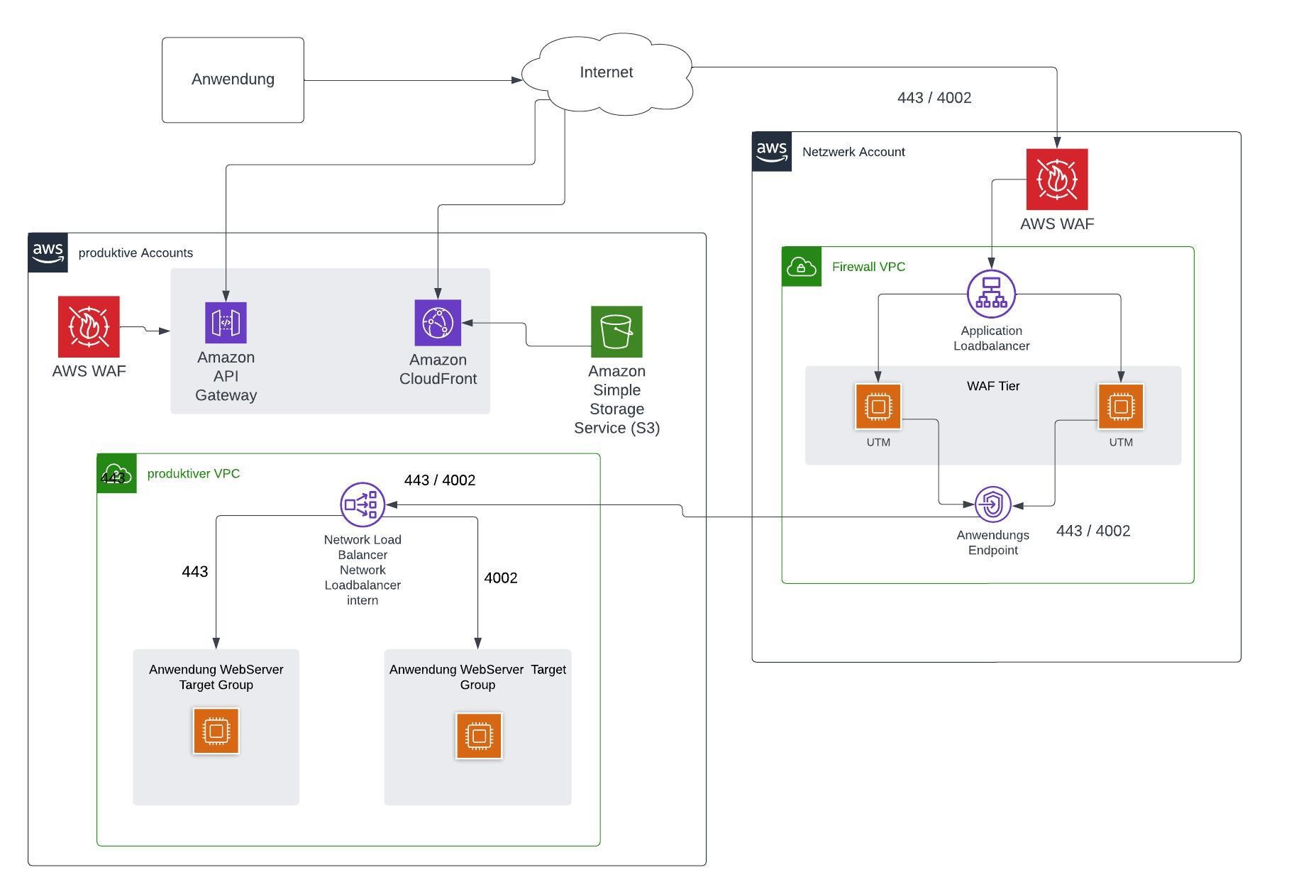 PROTOS | Architekturdiagramm - AWS Serverless Schienenersatzverkehrsdienste.jpeg