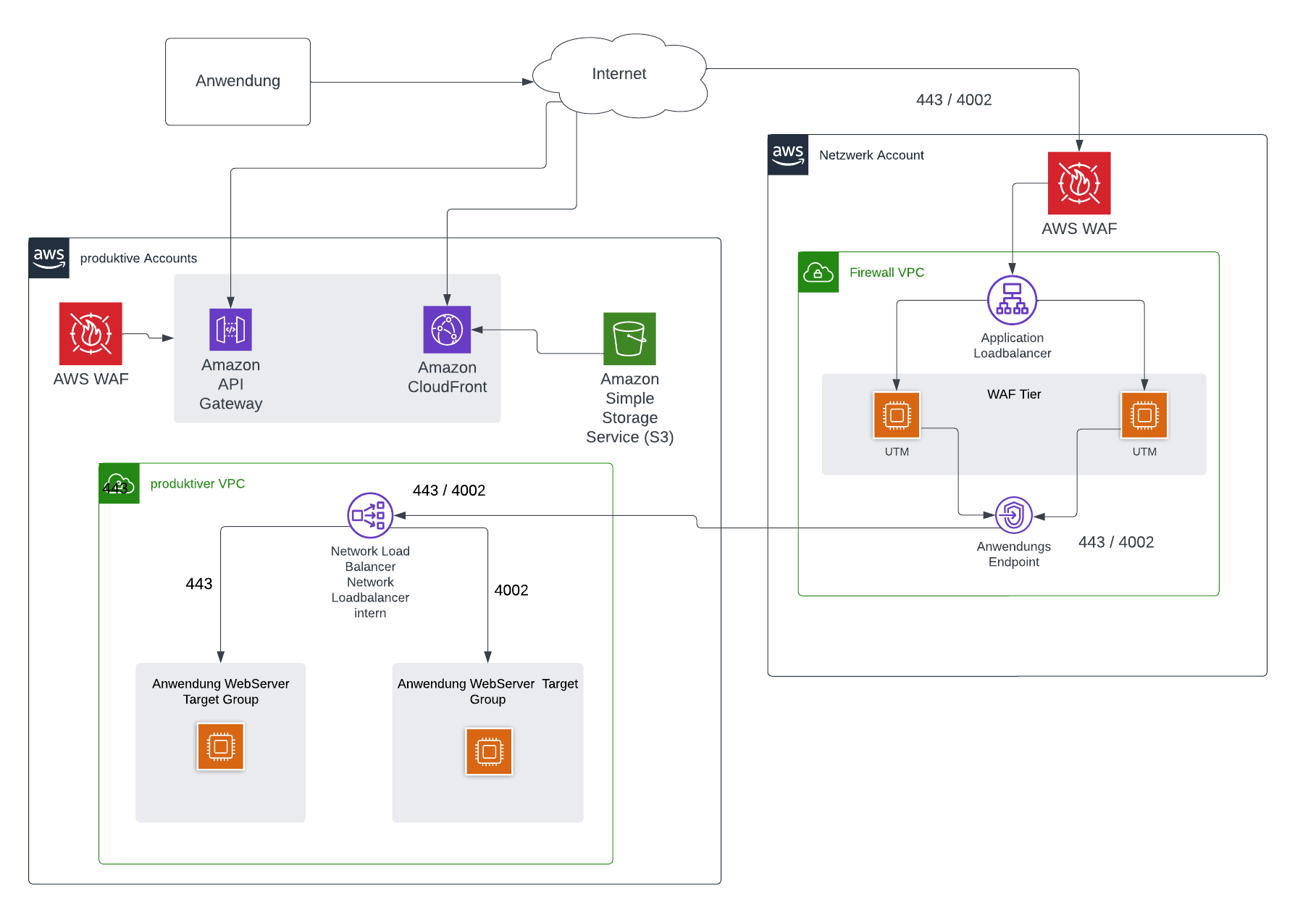 PROTOS | Architekturdiagramm AWS Private Links.png