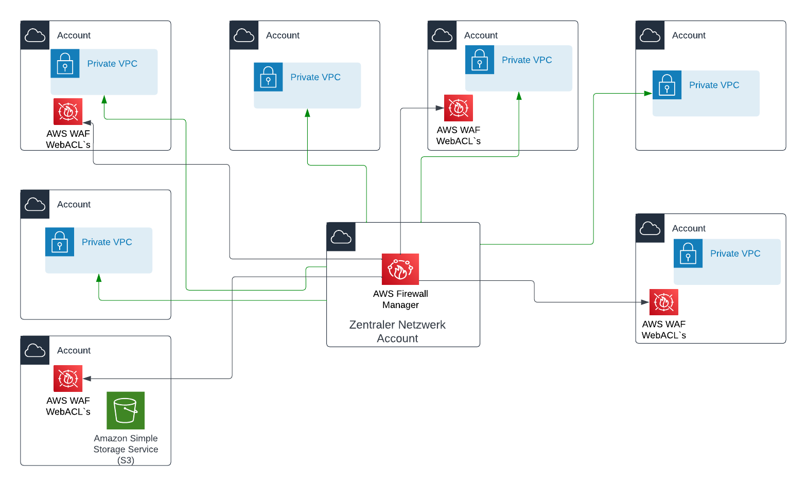 PROTOS | Architekturdiagramm Multi-Account Netzwerkkommunikation AWS.png