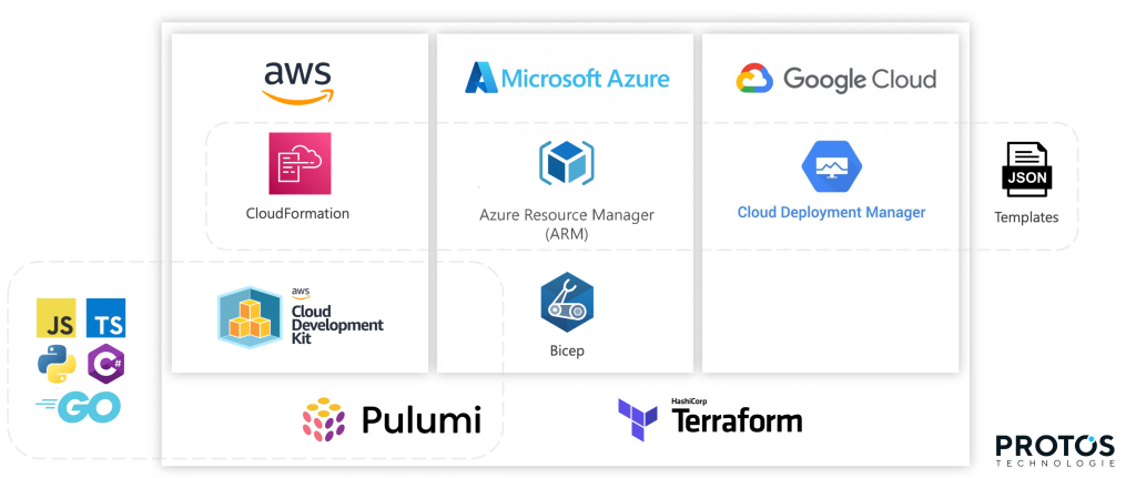 PROTOS - Übersicht gängigste IaC Tools.png