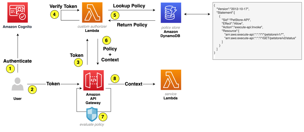PROTOS - Architekturdiagramm AWS API Gateway.png