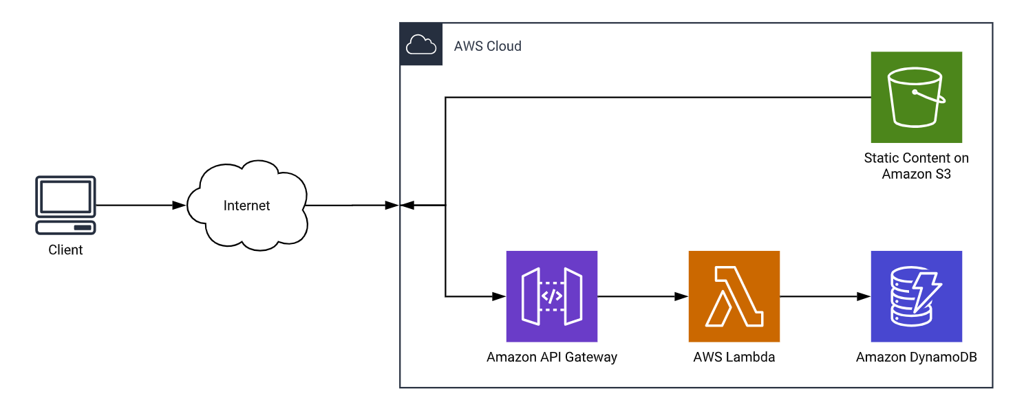 PROTOS - Architekturdiagramm Serverless APIs.png