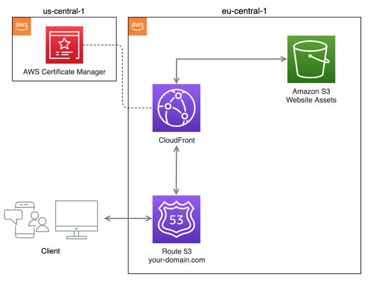 PROTOS - Architekturdiagramm - CloudAdvisor.png