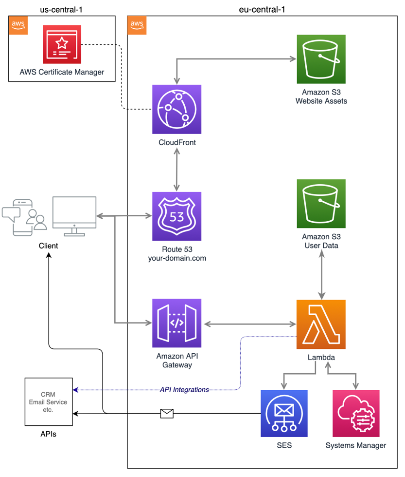 PROTOS - Architekturdiagramm - CloudAdvisor2.png