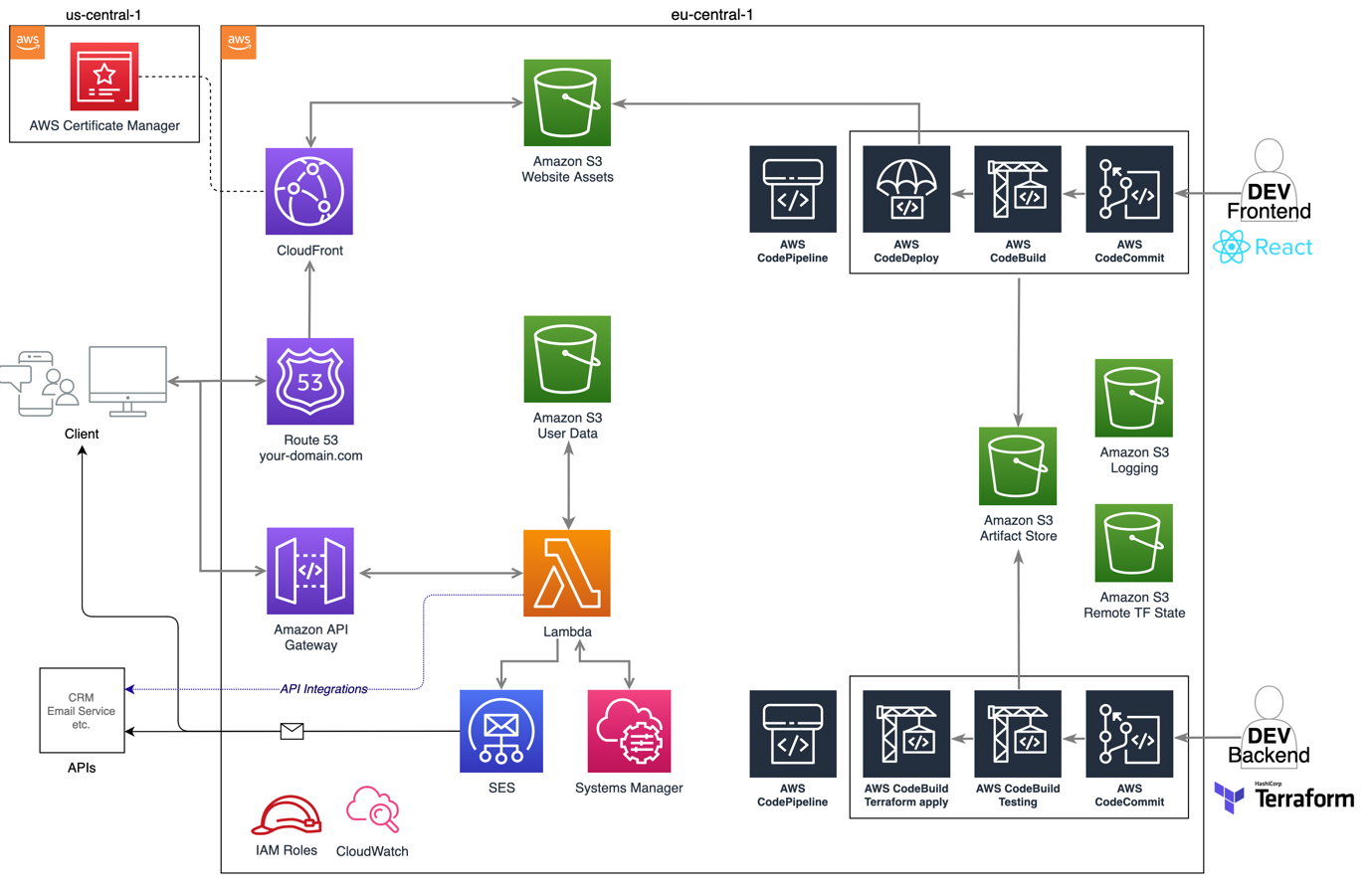 PROTOS - Architekturdiagramm - CloudAdvisor3.png