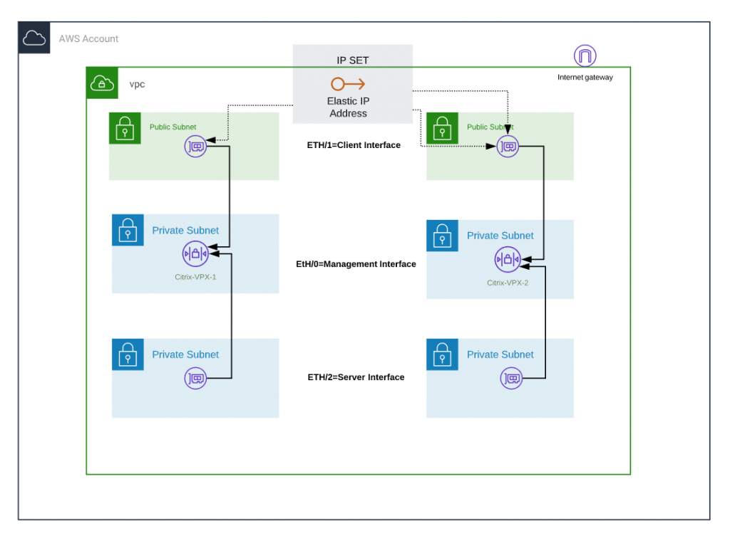 PROTOS-Architekturdiagramm-AWSCitrixNetscalerHASolution.png