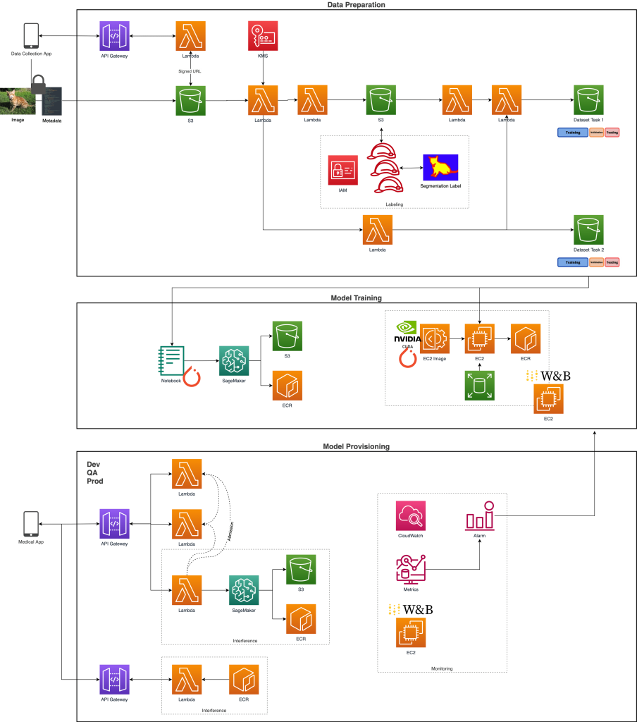 PROTOS-ArchitekturdiagrammMLOps.png