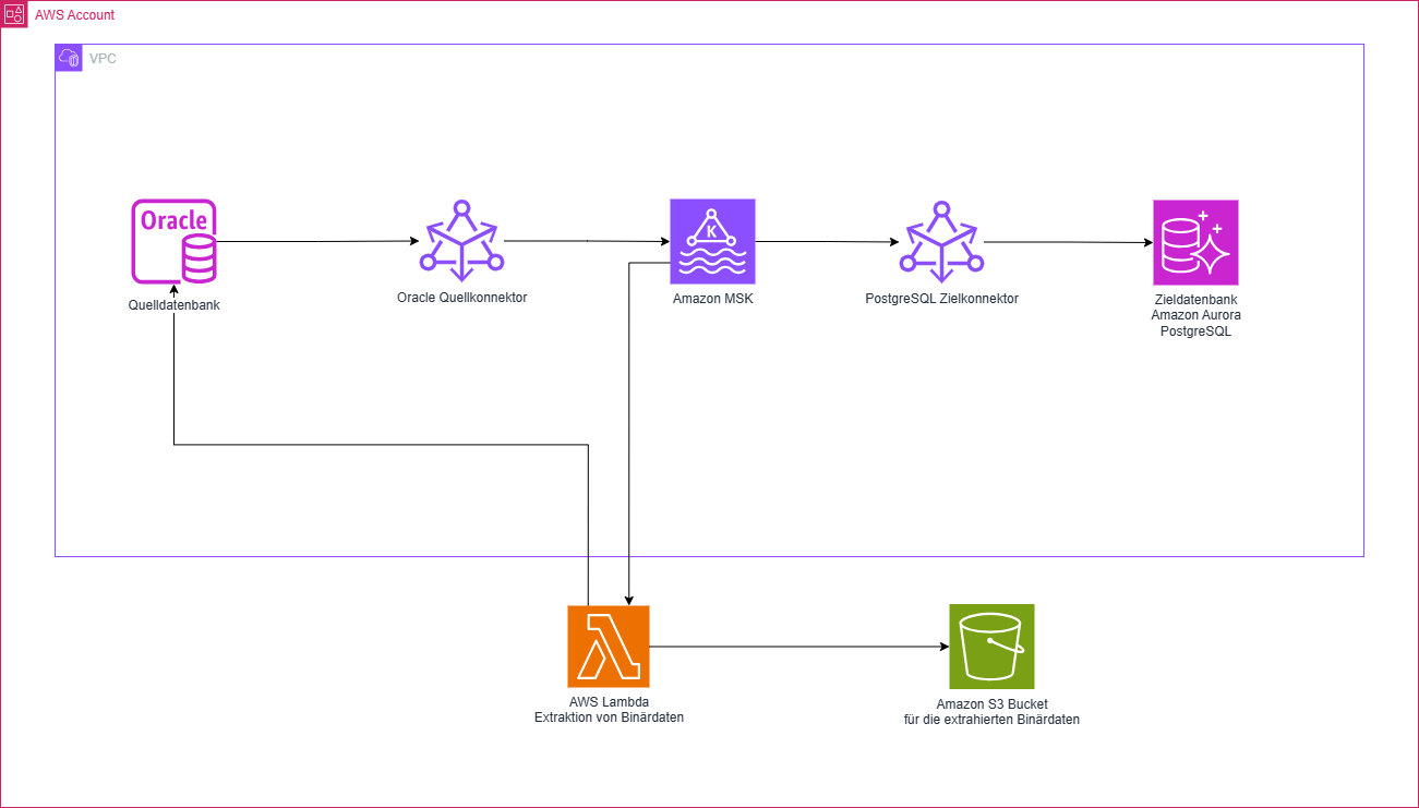 DB-Streaming-Architektur | PROTOS