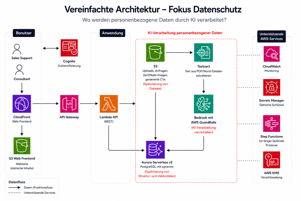 Architektur-Datenschutz-KI-Projekt_PROTOS.png