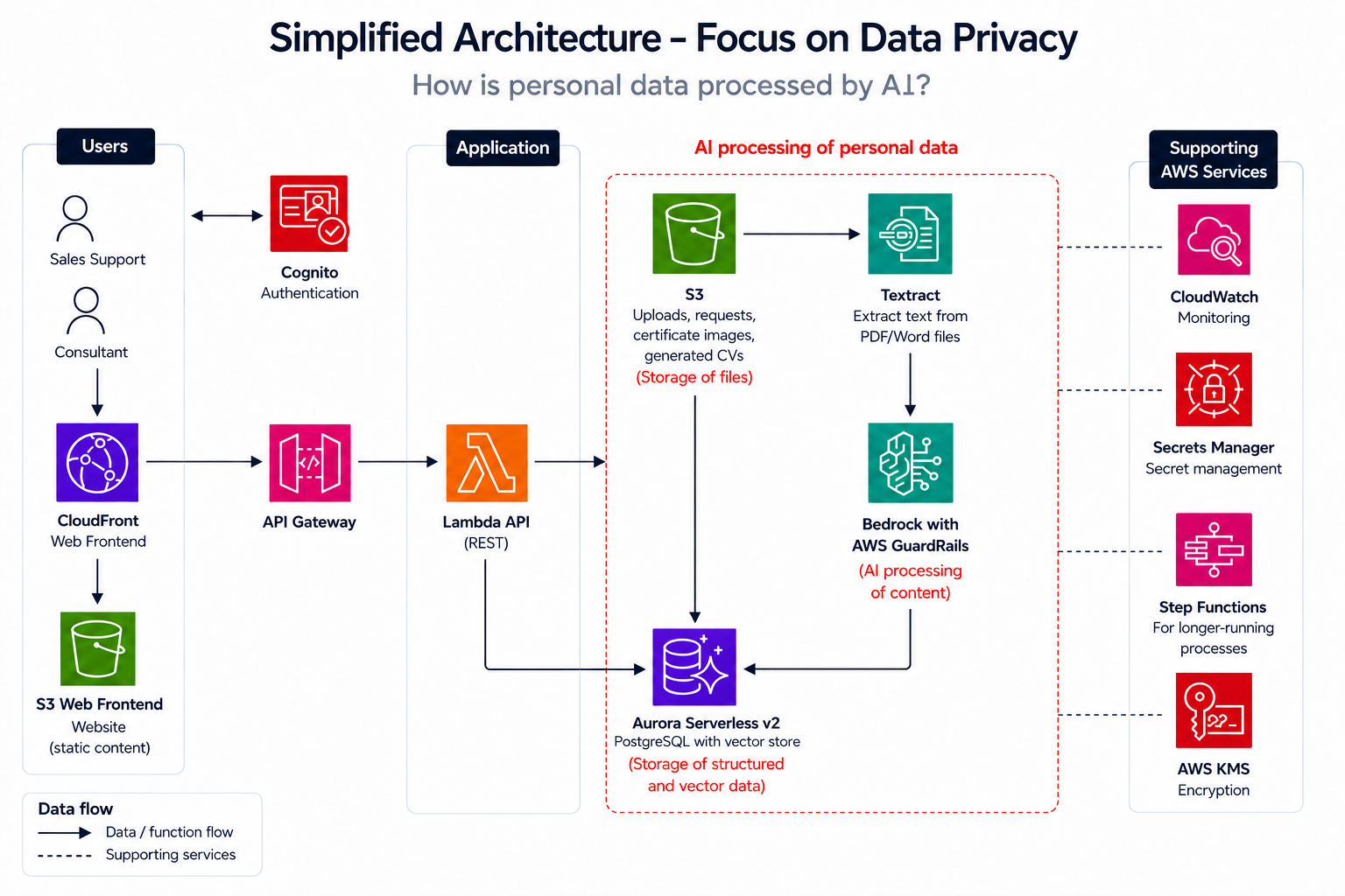 PROTOS | AI GDPR-conform architecture example